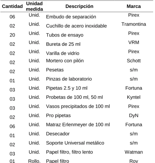 Tabla 06:  Materiales de laboratorio 
