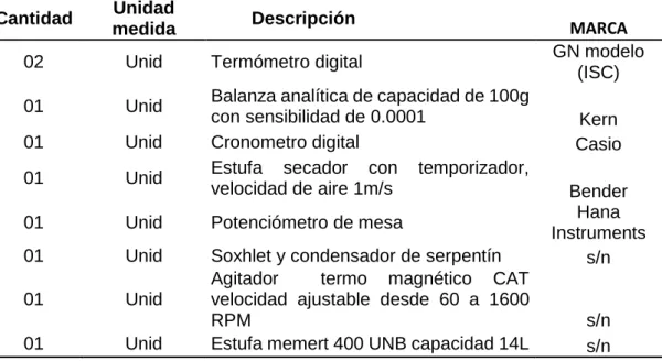 Tabla 07 :  Equipos de laboratorio