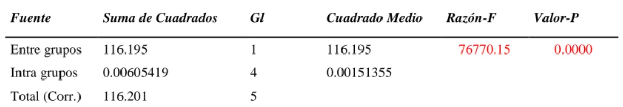 Tabla 12: Tabla de ANOVA para rendimiento  por solvente 