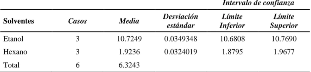 Tabla 11: Análisis de comparación para rendimiento 
