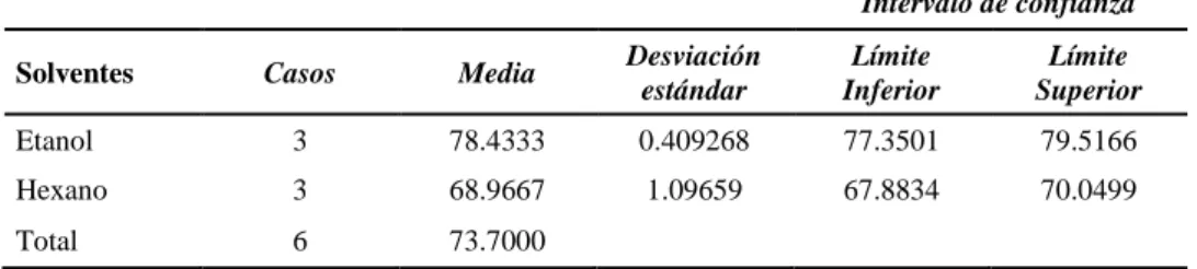 Tabla 15: Análisis de comparación para punto de ebullición 