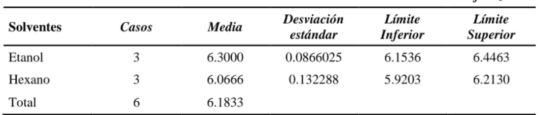 Tabla 19: Análisis de comparación para pH 
