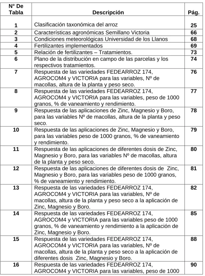 Tabla  Descripción  Pág. 