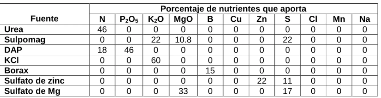 Tabla 4. Fertilizantes implementados 