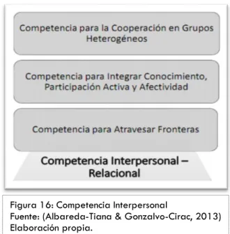 Figura 16: Competencia Interpersonal  
