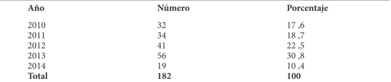 Tabla 1. Distribución de las tesis por año en el período 2010 a 2014.