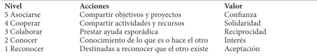 Cuadro 1. Relación entre nivel, acción y valor de una red en salud.