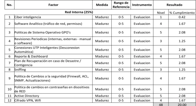 Cuadro 4. Efectividad de la Inteligencia - Red Interna