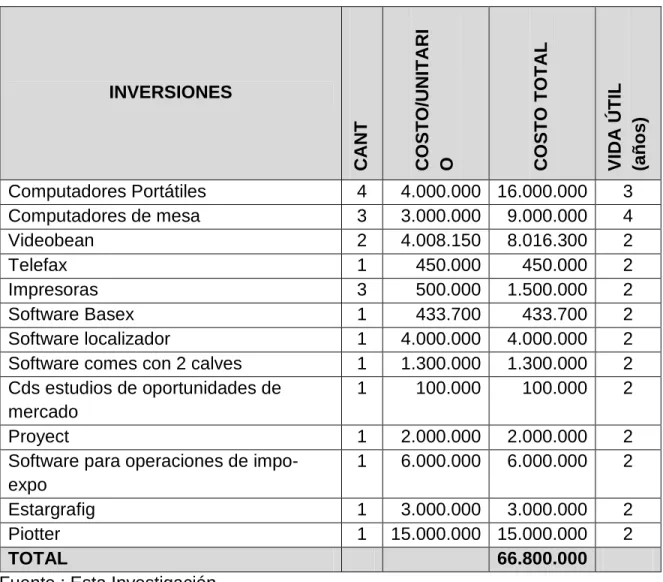 Cuadro 13. Inversión En Maquinaria, Equipos 