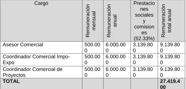 Cuadro 19. Costos Mano De Obra Directa  Cargo 