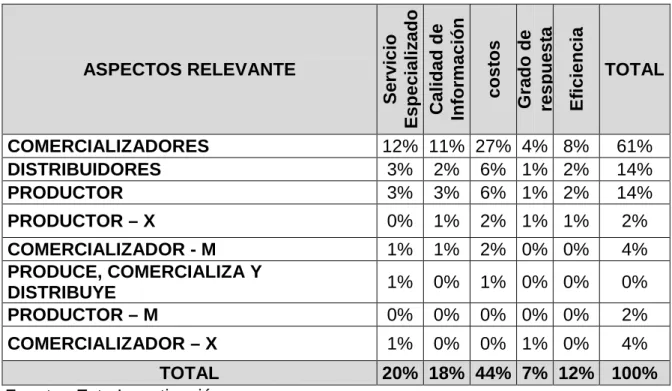 Cuadro 7. Aspectos Más Relevantes  Al Momento De Recibir Este Tipo De  Servicio 