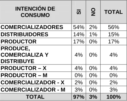 Cuadro 10. Intensión De Consumo De Los Empresarios 