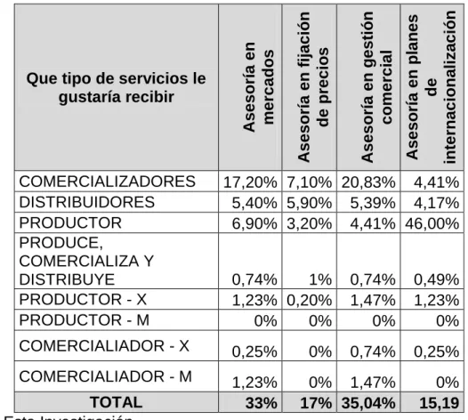 Cuadro 11. Tipo de Servicios que le Gustaría Recibir 