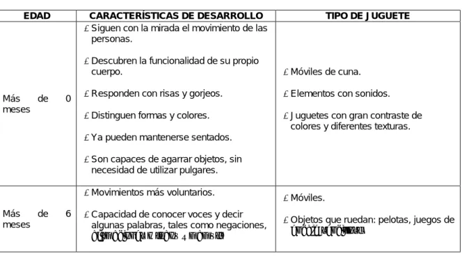 Tabla 4. Clasificación por edad para los juguetes  