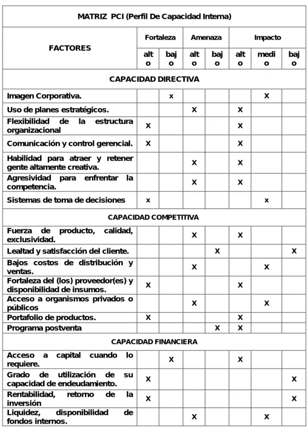 Tabla 5. Perfil de capacidad interna 