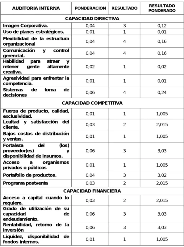 Tabla 6. Matriz de evaluación de factores internos (MEFI) 