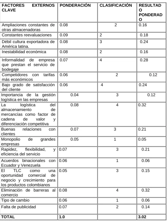 Cuadro 2. Matriz de Evaluación de Factores externos MEFE 