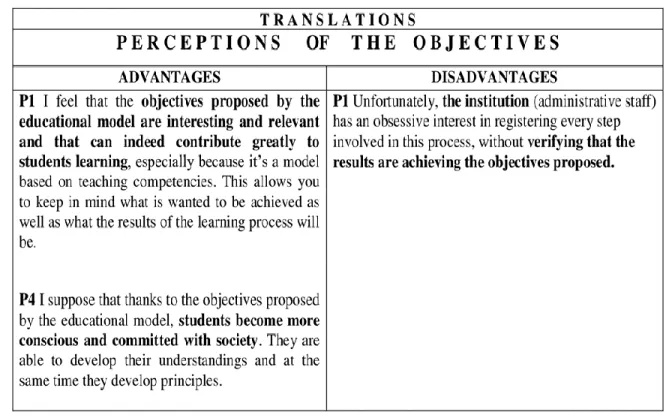 Table  4.2  shows  some  teachers’  perceptions  of  the  objectives  and  teachers’  roles  established in the educational model