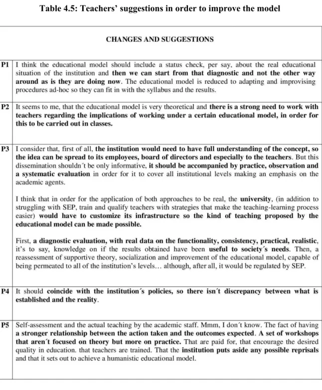 Table 4.5: Teachers’ suggestions in order to improve the model 