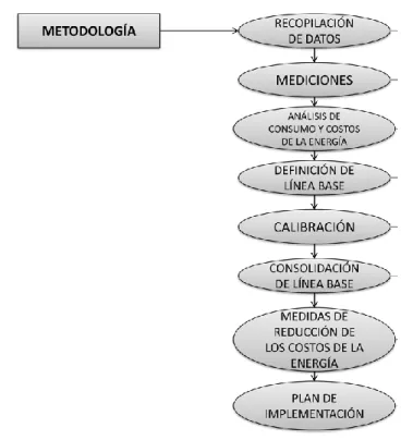 Ilustración 17. Esquema de Metodología 