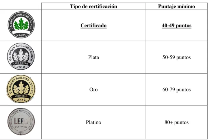 Tabla 8. Tipos de Certificación LEED. 