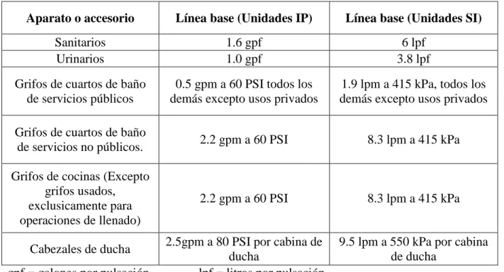 Tabla 19. Requisito de códigos para aparatos y accesorios 