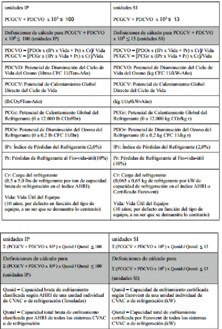 Tabla 29. Cálculo de Impacto de Refrigerante 