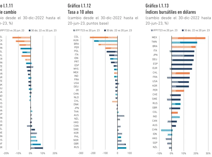Gráfico I.1.11 Tipo de cambio
