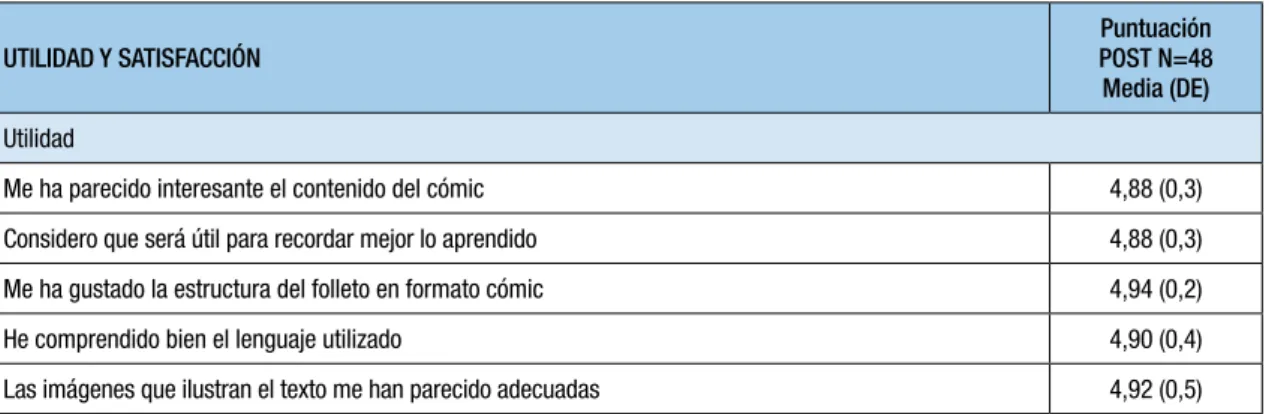 Tabla 6. Utilidad y satisfacción percibida tras haber leído el cómic (POST).
