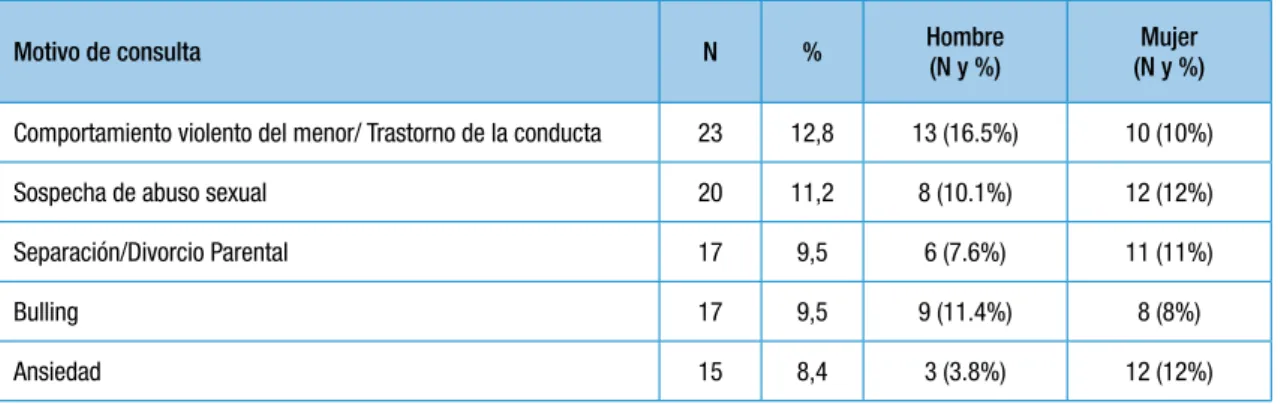 Tabla 5. Distribución de las distintas EAI en relación con la edad del paciente.