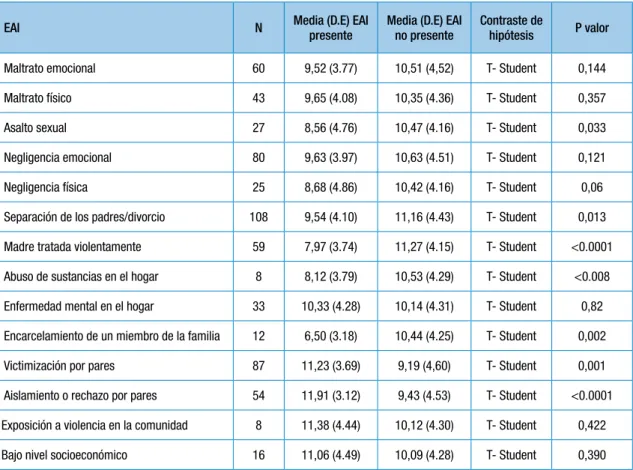 Tabla 4. Distribución de las distintas EAI en relación con la edad del paciente.