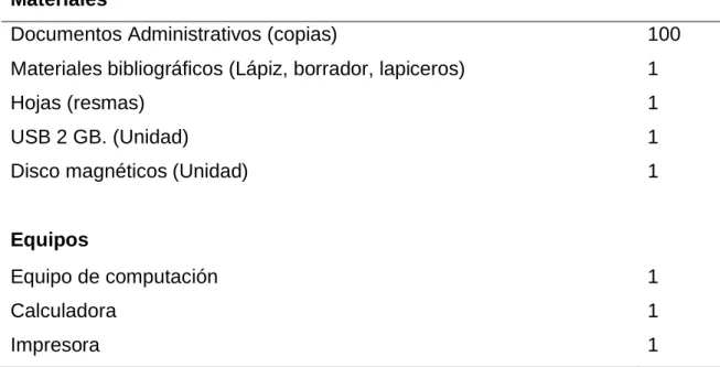 Cuadro 1. Materiales y equipos   Materiales 