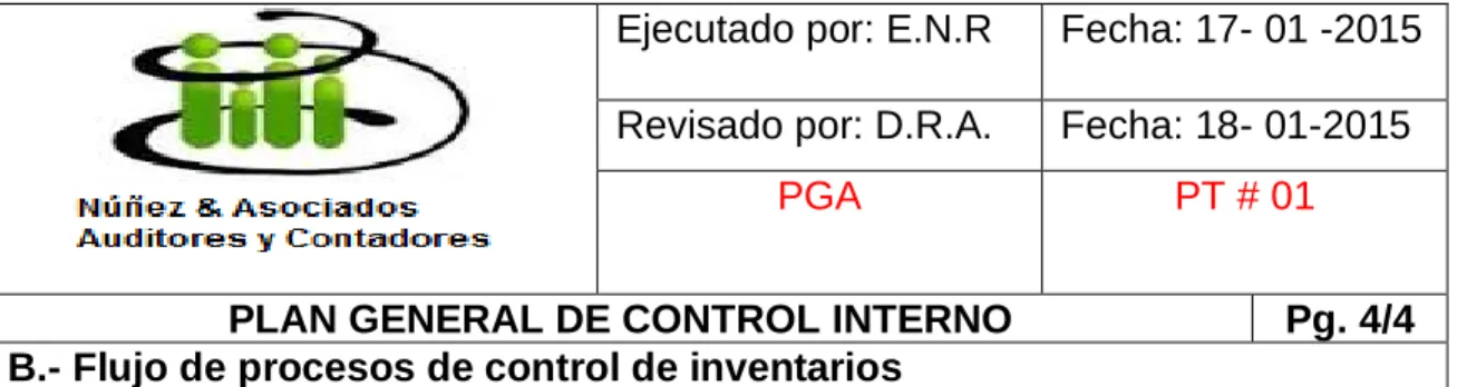 Figura 3. Flujo de procesos de Inventarios  Asistente 