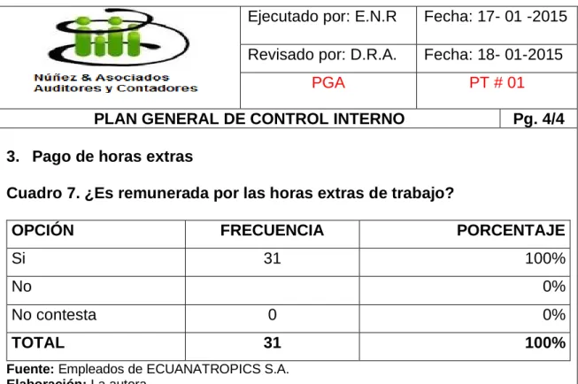 Cuadro 7. ¿Es remunerada por las horas extras de trabajo? 