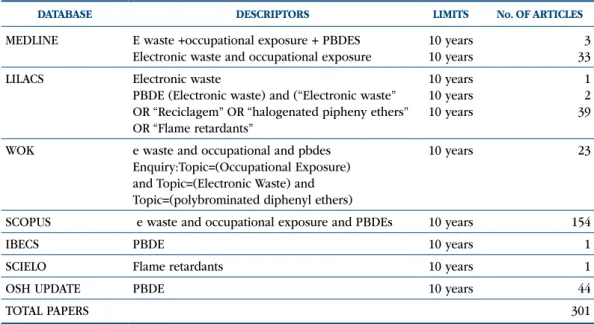 Table III.  Search terms used in the different databases and number of articles extracted