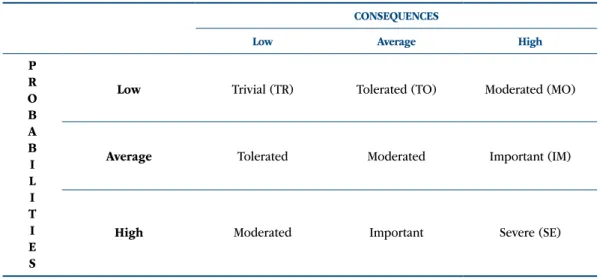 table 1.  Determining the magnitude of the risk