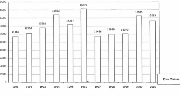 Figure 7: Variation in number of visitors between 1991  and 2001 
