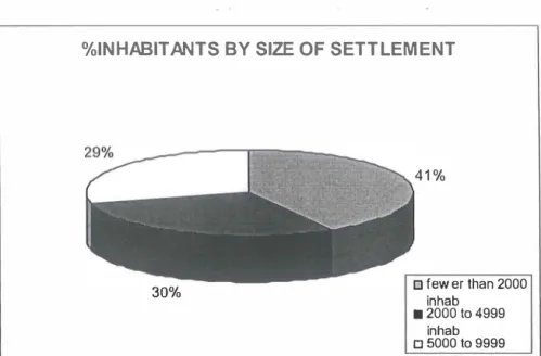Figure 1- % of inhabitants by size of settlement 