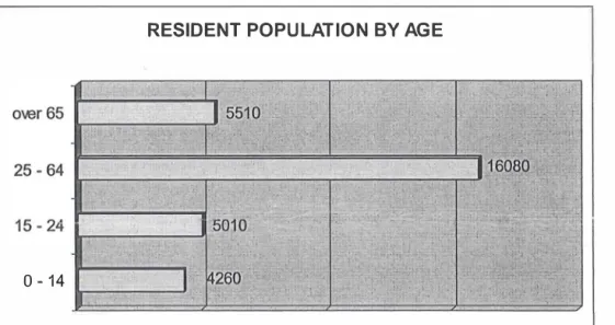 Figure 2 - Resident population by age 