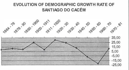 Figure 4 - Evolution of demographic growth rate of Santiago do Cacém  The  population  distribution  by  parish  is  somewhat  uneven