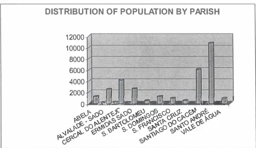 Figure 5 - Distribution of population by parish 