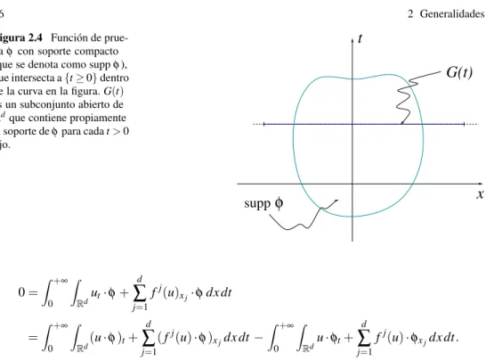 Figura 2.4 Funci´on de prue- prue-ba φ con soporte compacto (que se denota como supp φ), que intersecta a { t ≥ 0 } dentro de la curva en la figura