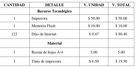 Tabla 10  Presupuesto 