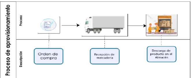 Figura 4. Proceso de Aprovisionamiento 