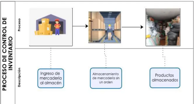 Figura 5. Proceso de Control de Inventarios 