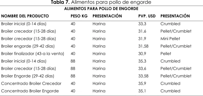 Tabla 7. Alimentos para pollo de engorde 
