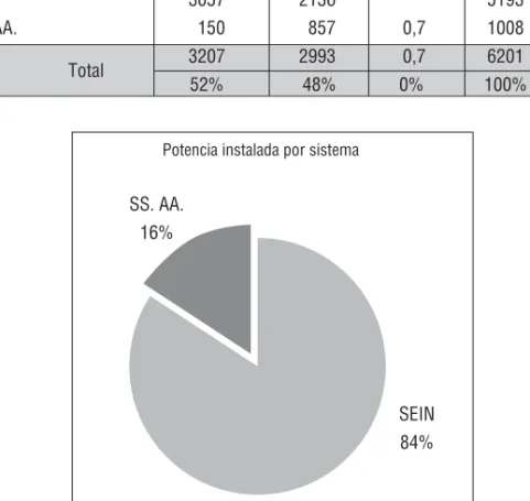 Cuadro 2.2. Potencia instalada según origen y tipo de interconexión (MW) Origen  Hidráulica Térmica Eólica  Total % Servicio