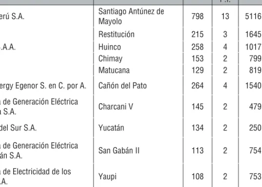 Cuadro 2.3. Centrales hidráulicas representativas