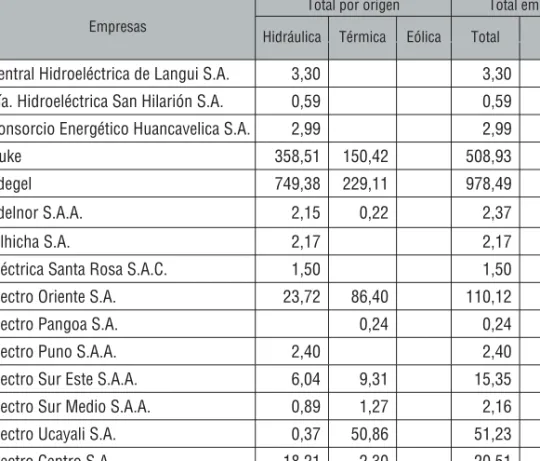 Cuadro 2.6. Potencia instalada por empresa y origen (en MW)