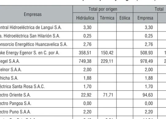 Cuadro 2.7. Potencia efectiva por empresa y origen (en MW)
